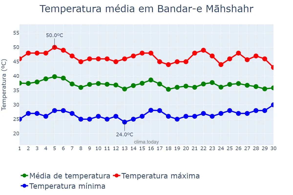 Temperatura em junho em Bandar-e Māhshahr, Khūzestān, IR