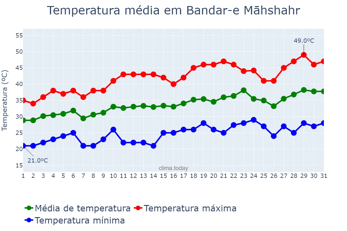 Temperatura em maio em Bandar-e Māhshahr, Khūzestān, IR