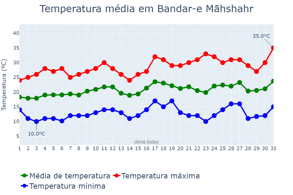 Temperatura em marco em Bandar-e Māhshahr, Khūzestān, IR