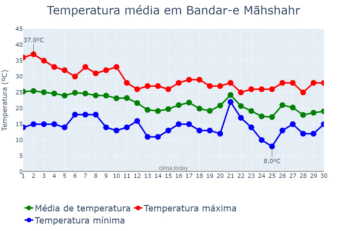 Temperatura em novembro em Bandar-e Māhshahr, Khūzestān, IR