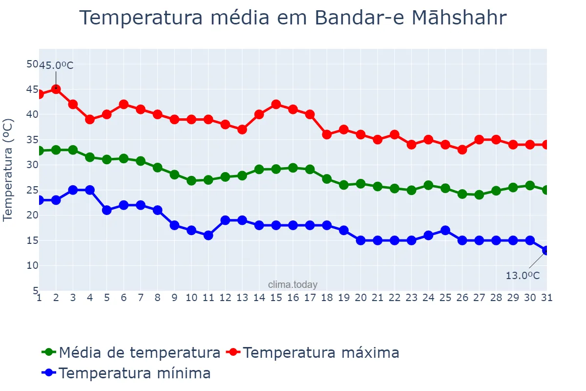 Temperatura em outubro em Bandar-e Māhshahr, Khūzestān, IR