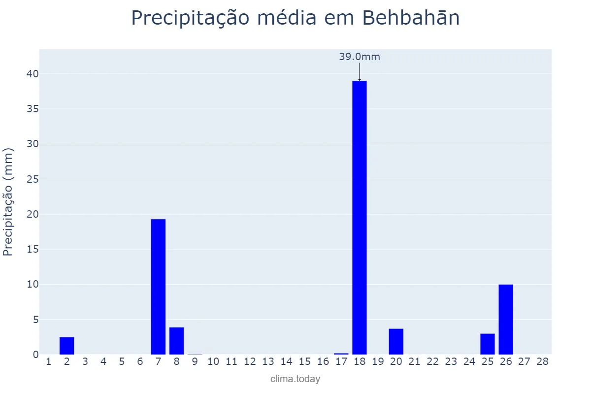 Precipitação em fevereiro em Behbahān, Khūzestān, IR
