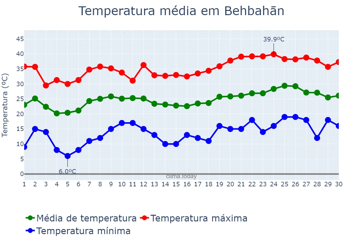 Temperatura em abril em Behbahān, Khūzestān, IR