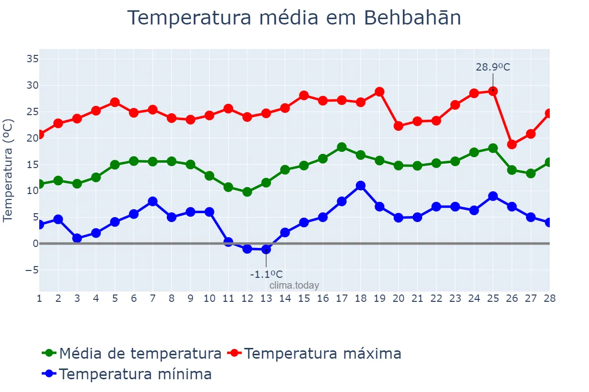 Temperatura em fevereiro em Behbahān, Khūzestān, IR