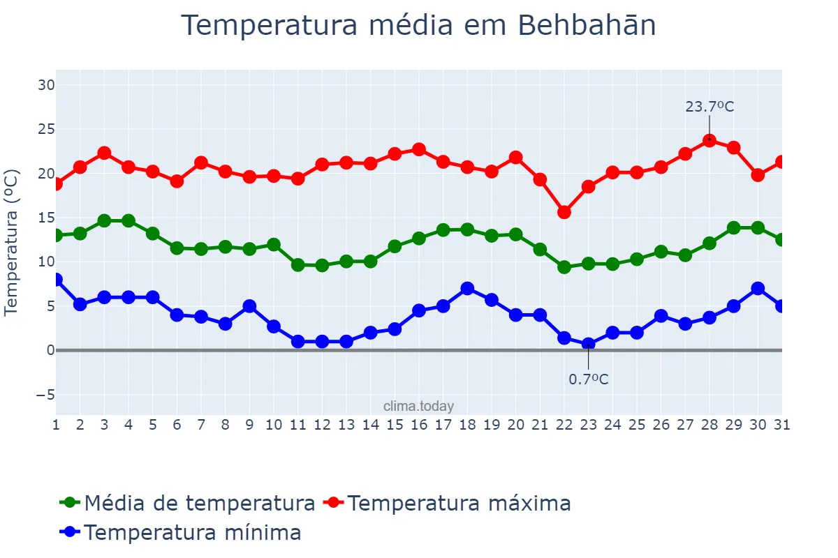 Temperatura em janeiro em Behbahān, Khūzestān, IR