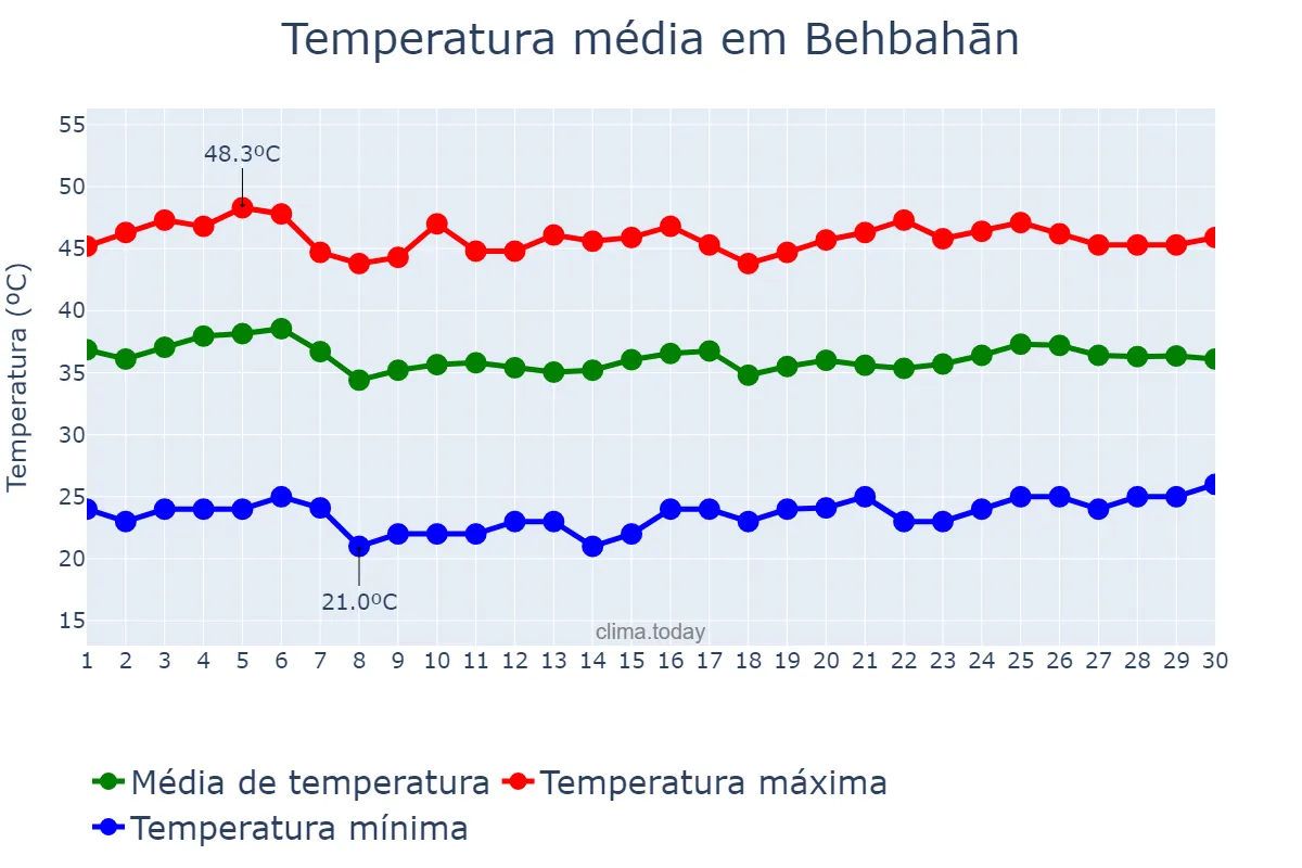 Temperatura em junho em Behbahān, Khūzestān, IR