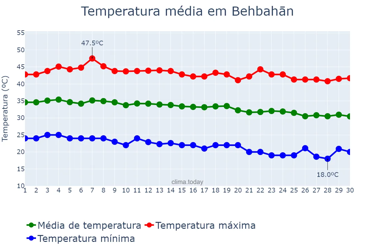 Temperatura em setembro em Behbahān, Khūzestān, IR