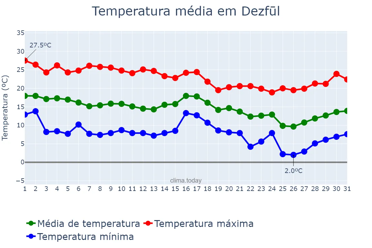 Temperatura em dezembro em Dezfūl, Khūzestān, IR