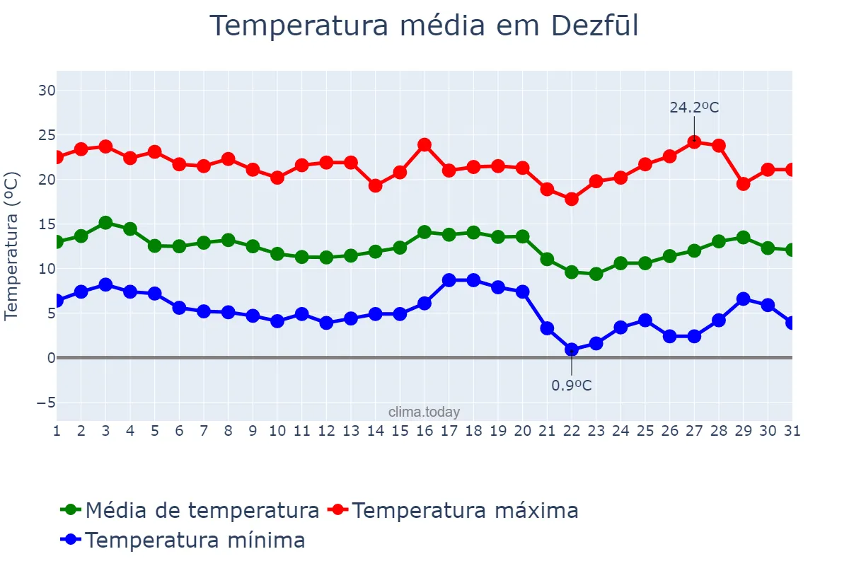 Temperatura em janeiro em Dezfūl, Khūzestān, IR