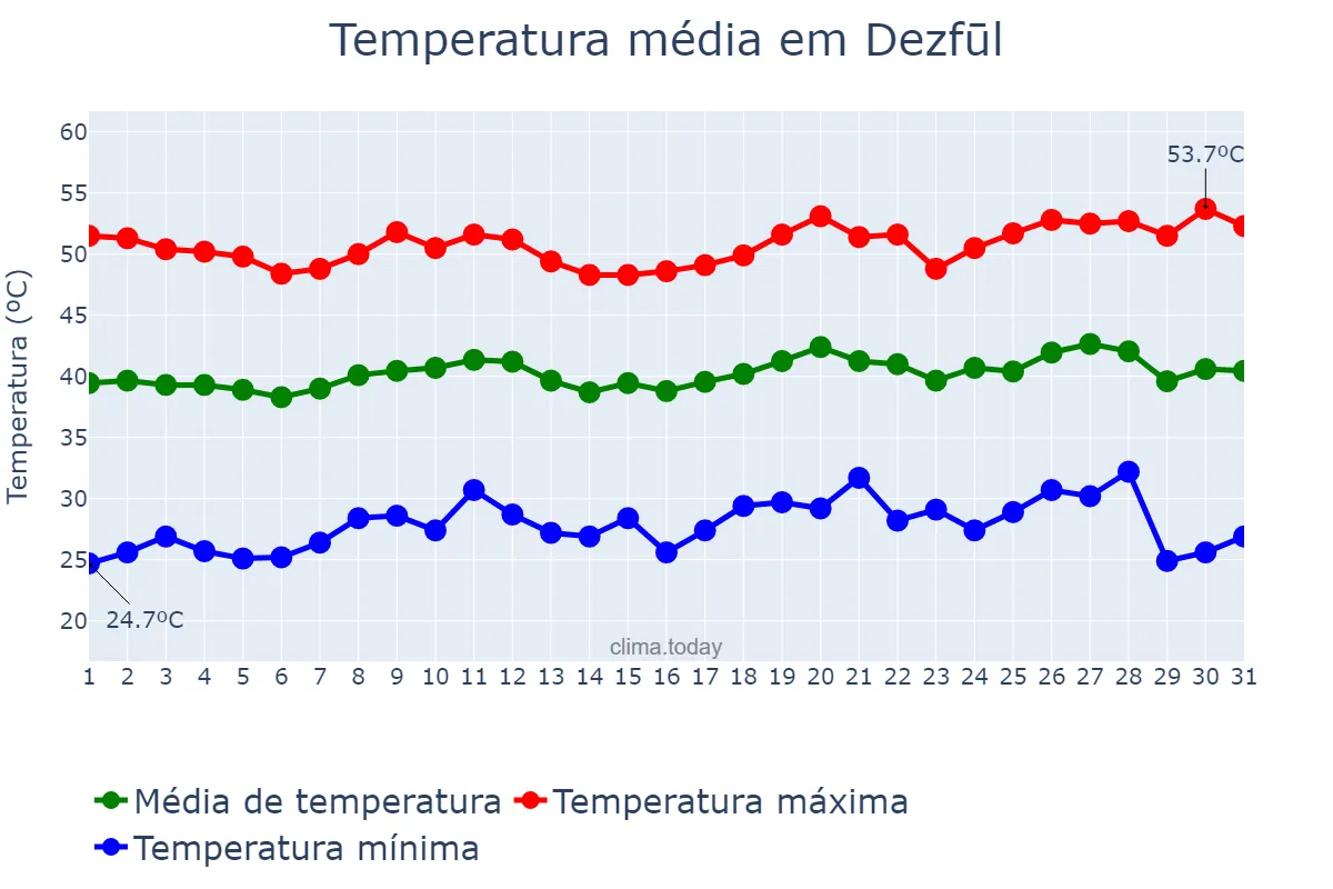 Temperatura em julho em Dezfūl, Khūzestān, IR