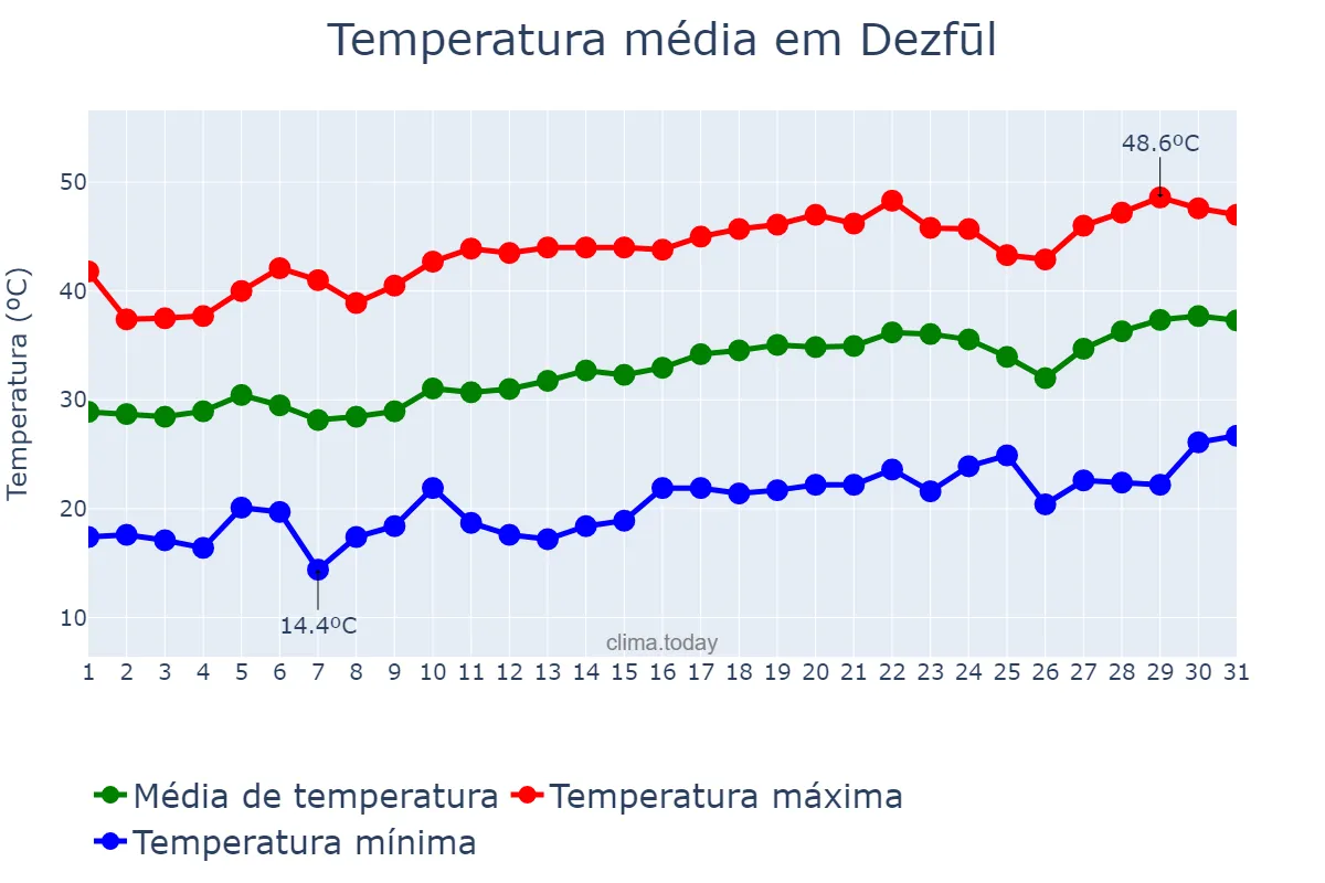 Temperatura em maio em Dezfūl, Khūzestān, IR