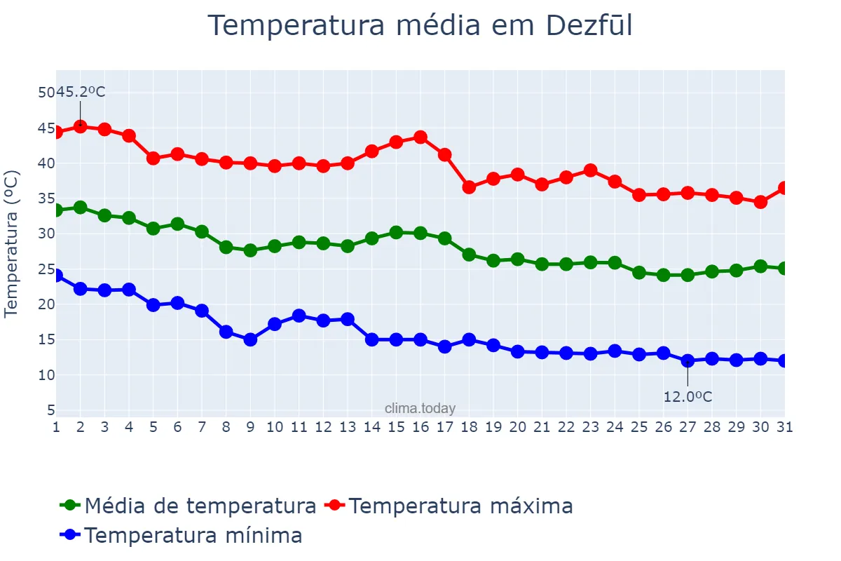 Temperatura em outubro em Dezfūl, Khūzestān, IR