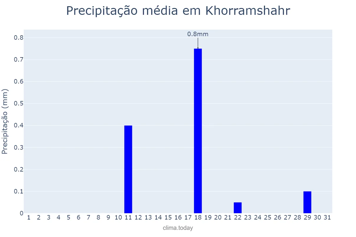 Precipitação em janeiro em Khorramshahr, Khūzestān, IR