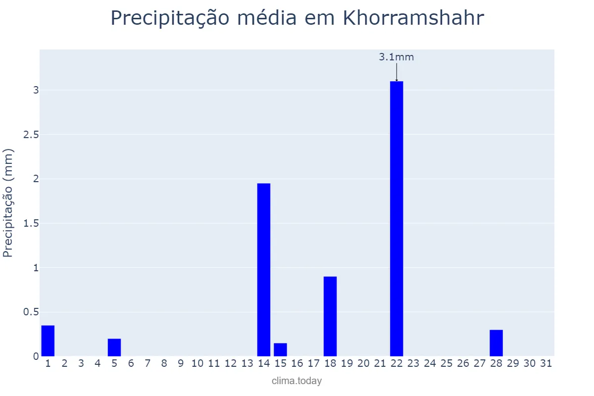 Precipitação em marco em Khorramshahr, Khūzestān, IR