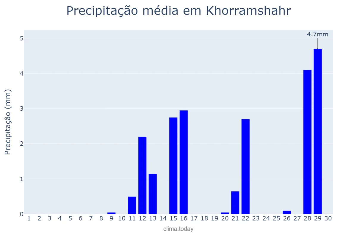 Precipitação em novembro em Khorramshahr, Khūzestān, IR