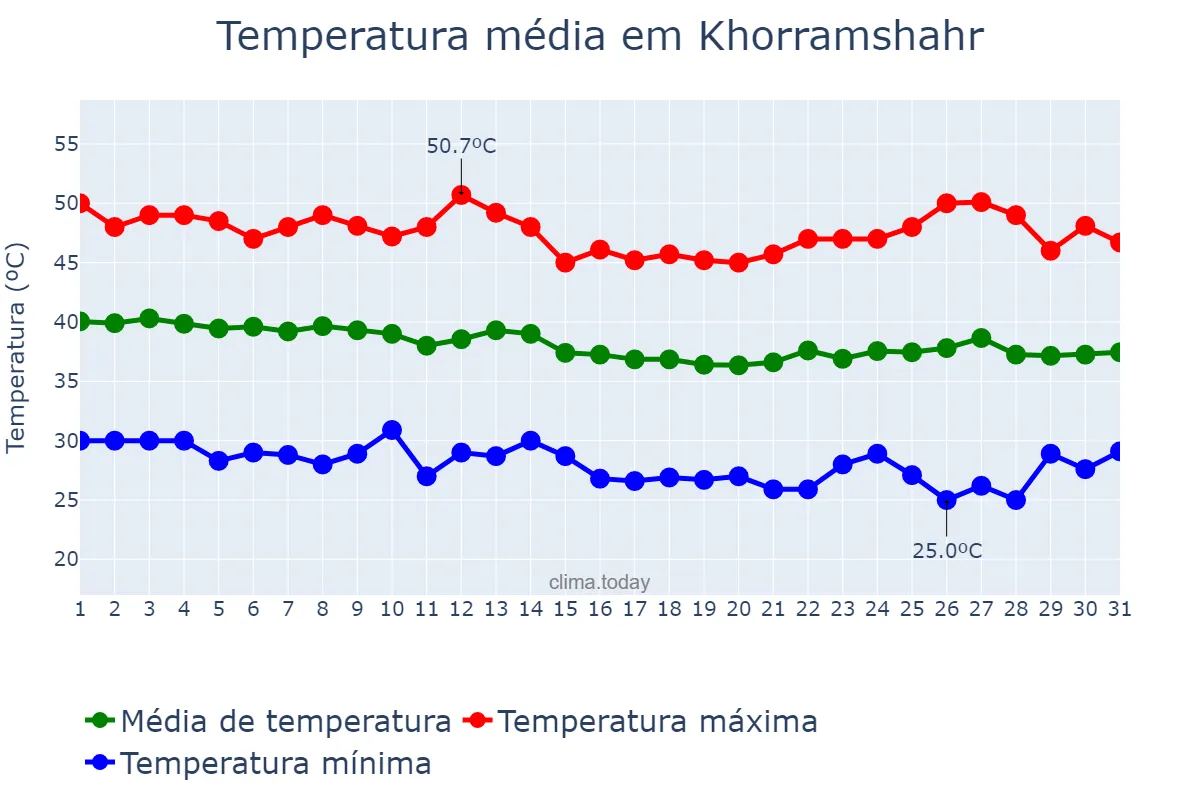 Temperatura em agosto em Khorramshahr, Khūzestān, IR