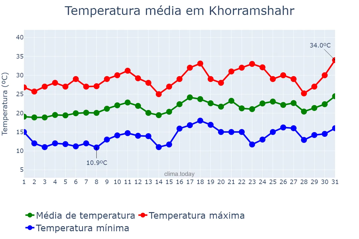 Temperatura em marco em Khorramshahr, Khūzestān, IR