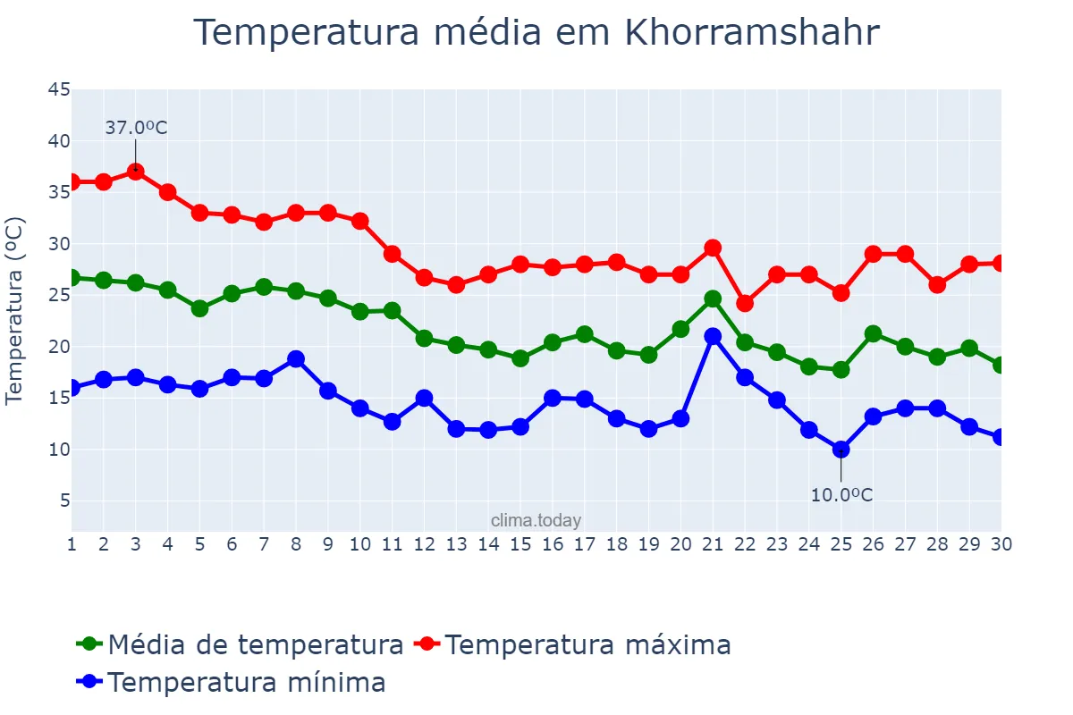 Temperatura em novembro em Khorramshahr, Khūzestān, IR