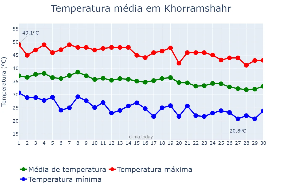 Temperatura em setembro em Khorramshahr, Khūzestān, IR