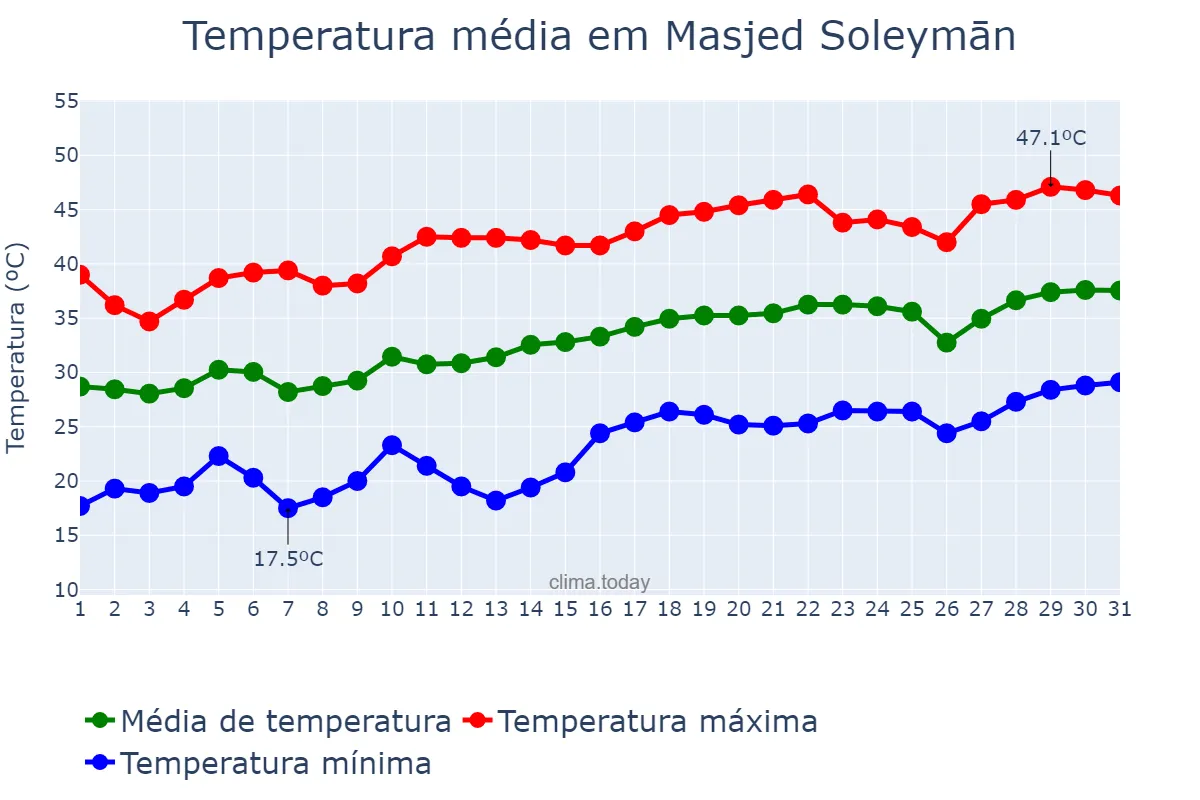 Temperatura em maio em Masjed Soleymān, Khūzestān, IR
