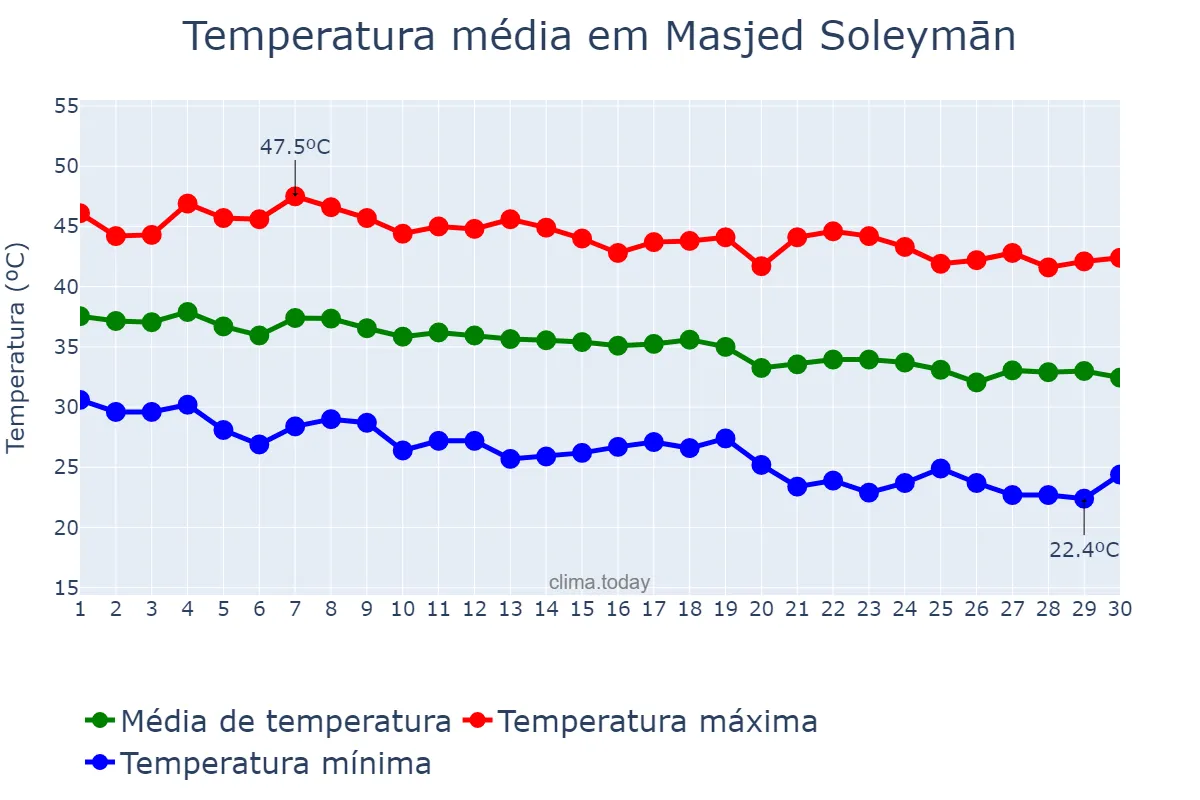 Temperatura em setembro em Masjed Soleymān, Khūzestān, IR