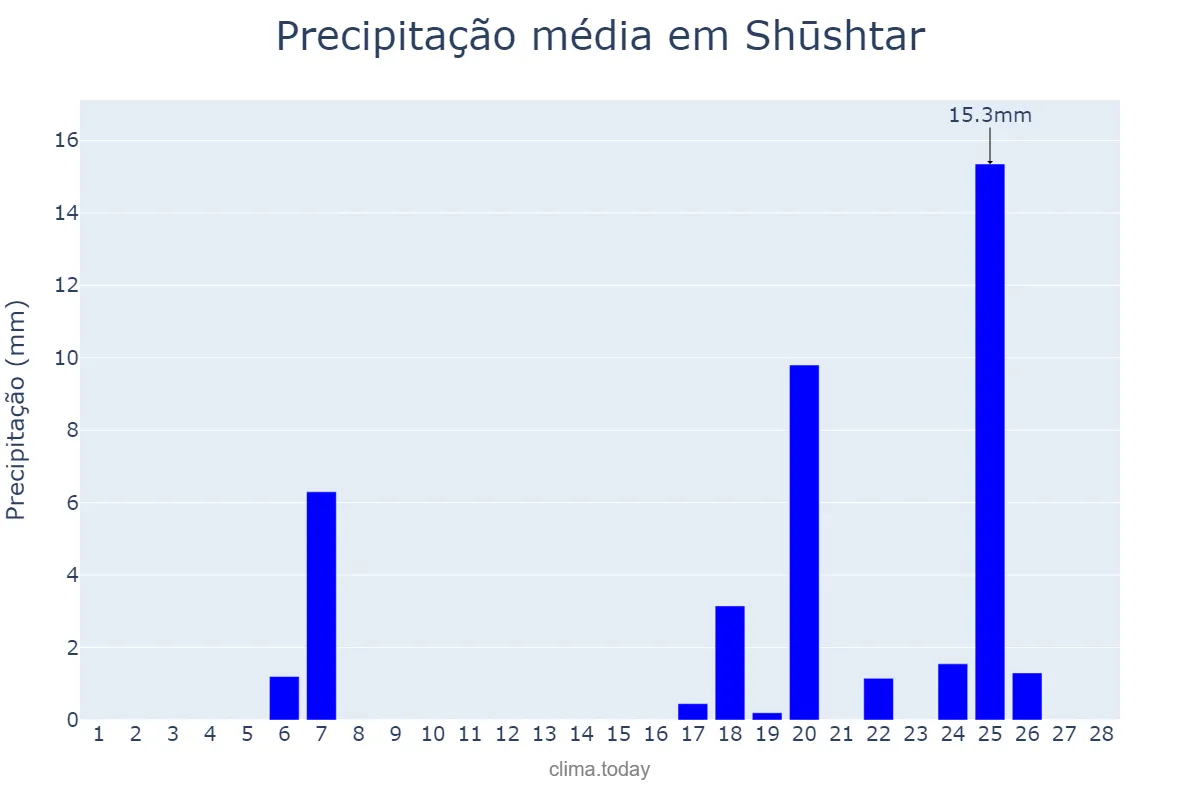 Precipitação em fevereiro em Shūshtar, Khūzestān, IR
