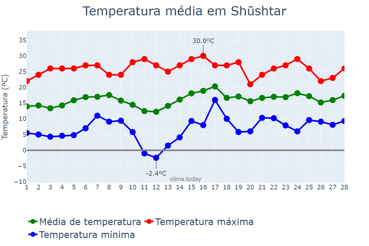Temperatura em fevereiro em Shūshtar, Khūzestān, IR