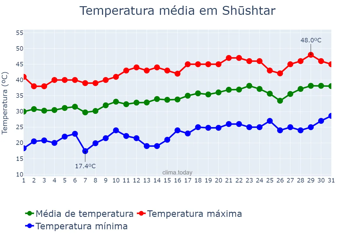 Temperatura em maio em Shūshtar, Khūzestān, IR