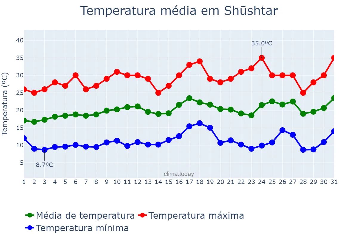 Temperatura em marco em Shūshtar, Khūzestān, IR