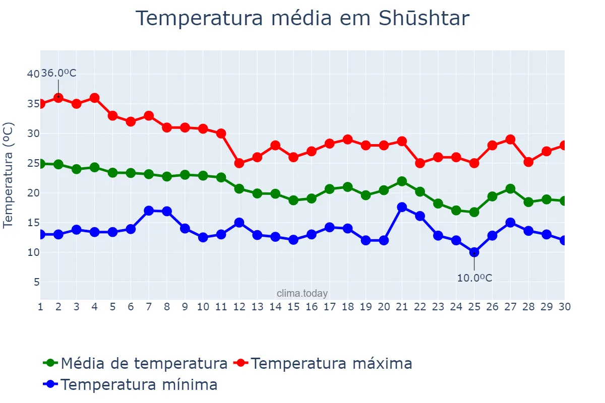 Temperatura em novembro em Shūshtar, Khūzestān, IR