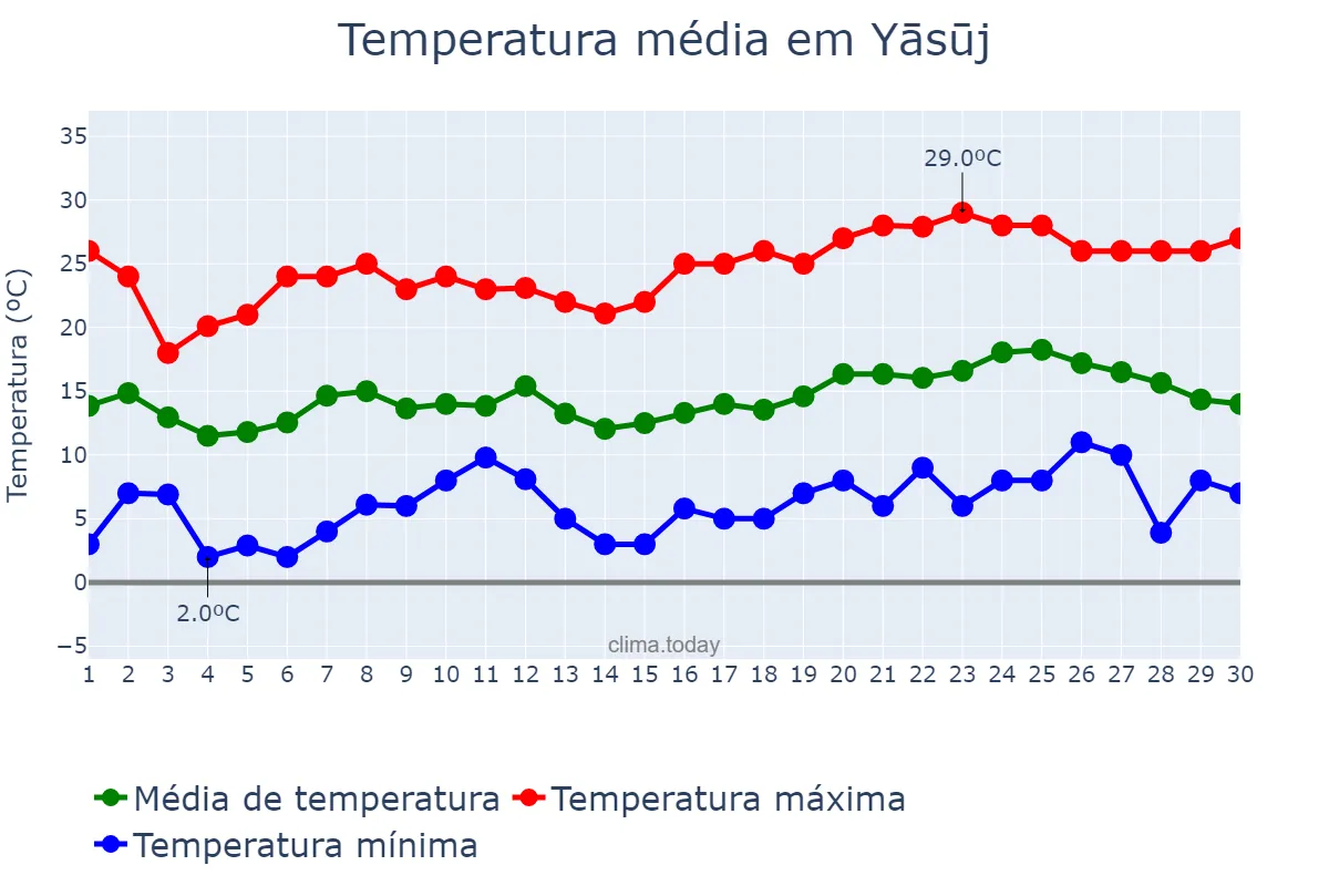 Temperatura em abril em Yāsūj, Kohgīlūyeh va Bowyer Aḩmad, IR