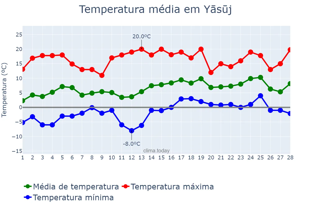 Temperatura em fevereiro em Yāsūj, Kohgīlūyeh va Bowyer Aḩmad, IR