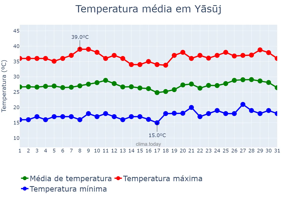 Temperatura em julho em Yāsūj, Kohgīlūyeh va Bowyer Aḩmad, IR