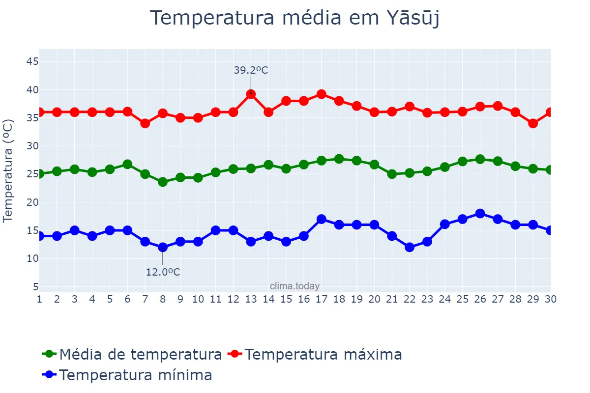 Temperatura em junho em Yāsūj, Kohgīlūyeh va Bowyer Aḩmad, IR