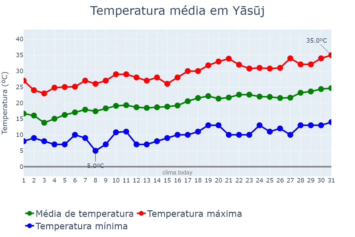 Temperatura em maio em Yāsūj, Kohgīlūyeh va Bowyer Aḩmad, IR