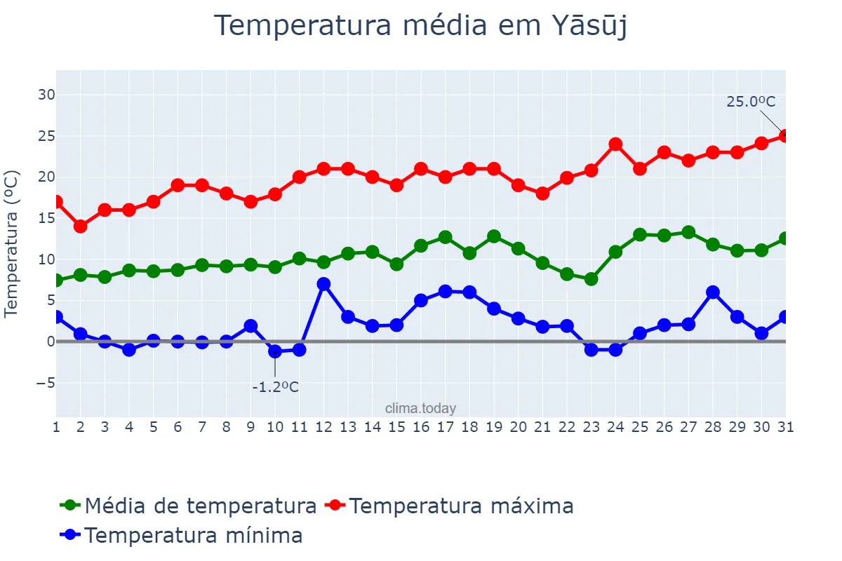Temperatura em marco em Yāsūj, Kohgīlūyeh va Bowyer Aḩmad, IR