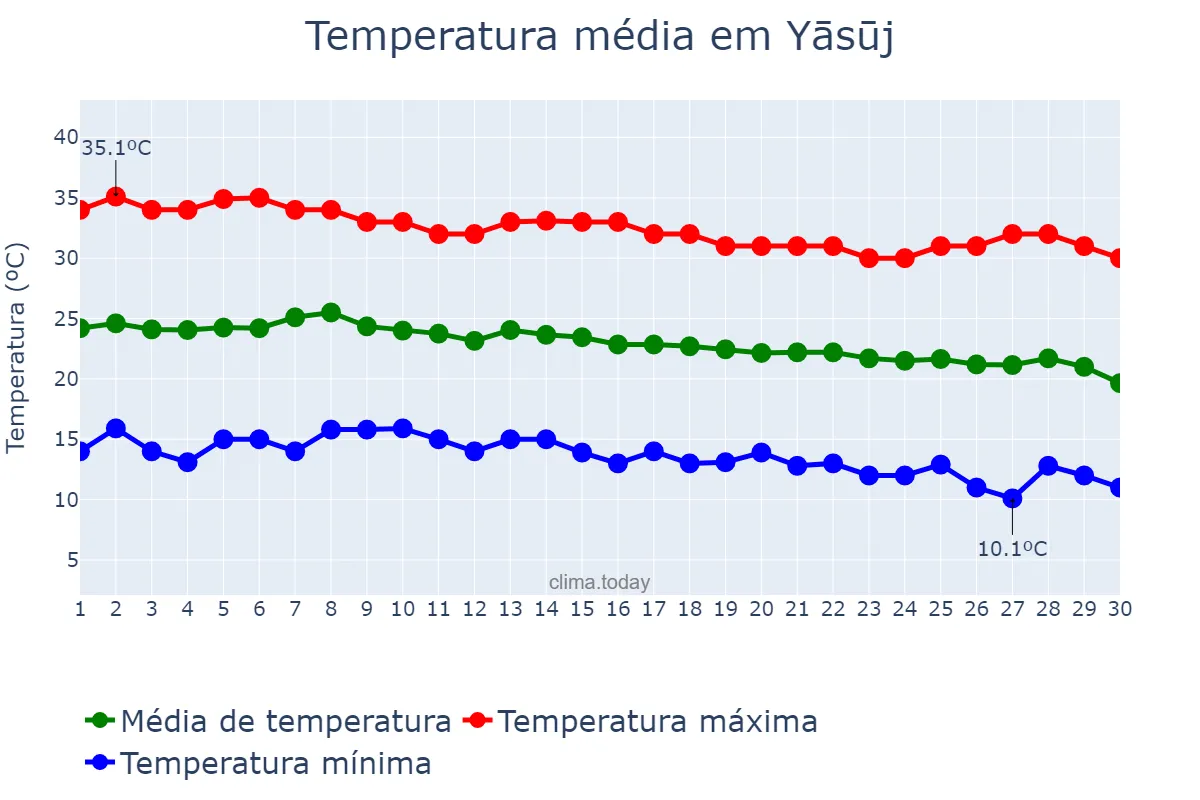 Temperatura em setembro em Yāsūj, Kohgīlūyeh va Bowyer Aḩmad, IR