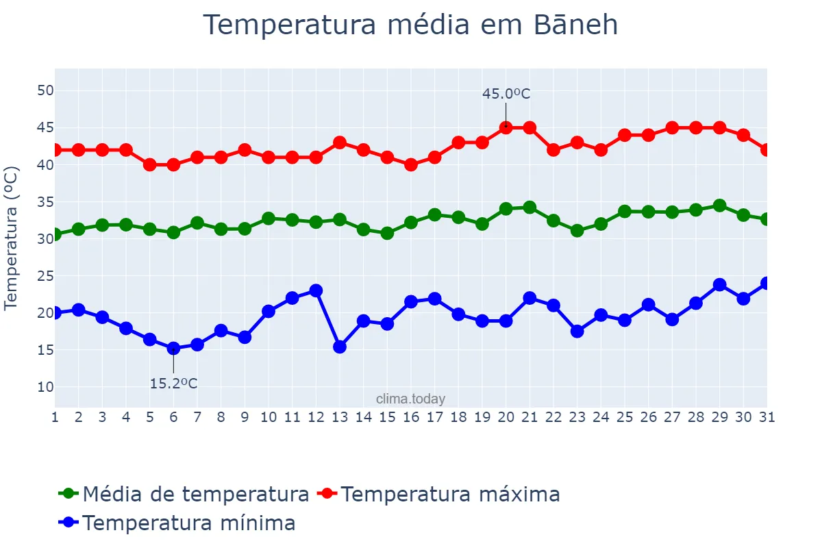 Temperatura em julho em Bāneh, Kordestān, IR