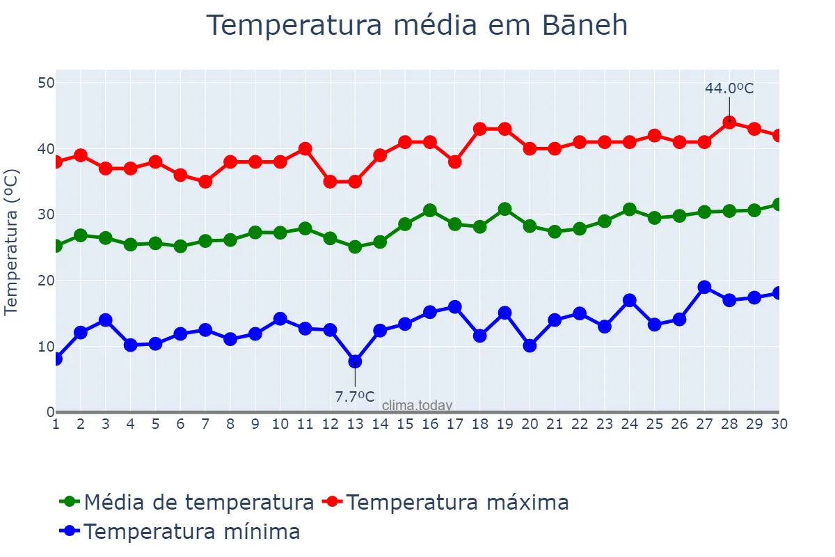 Temperatura em junho em Bāneh, Kordestān, IR