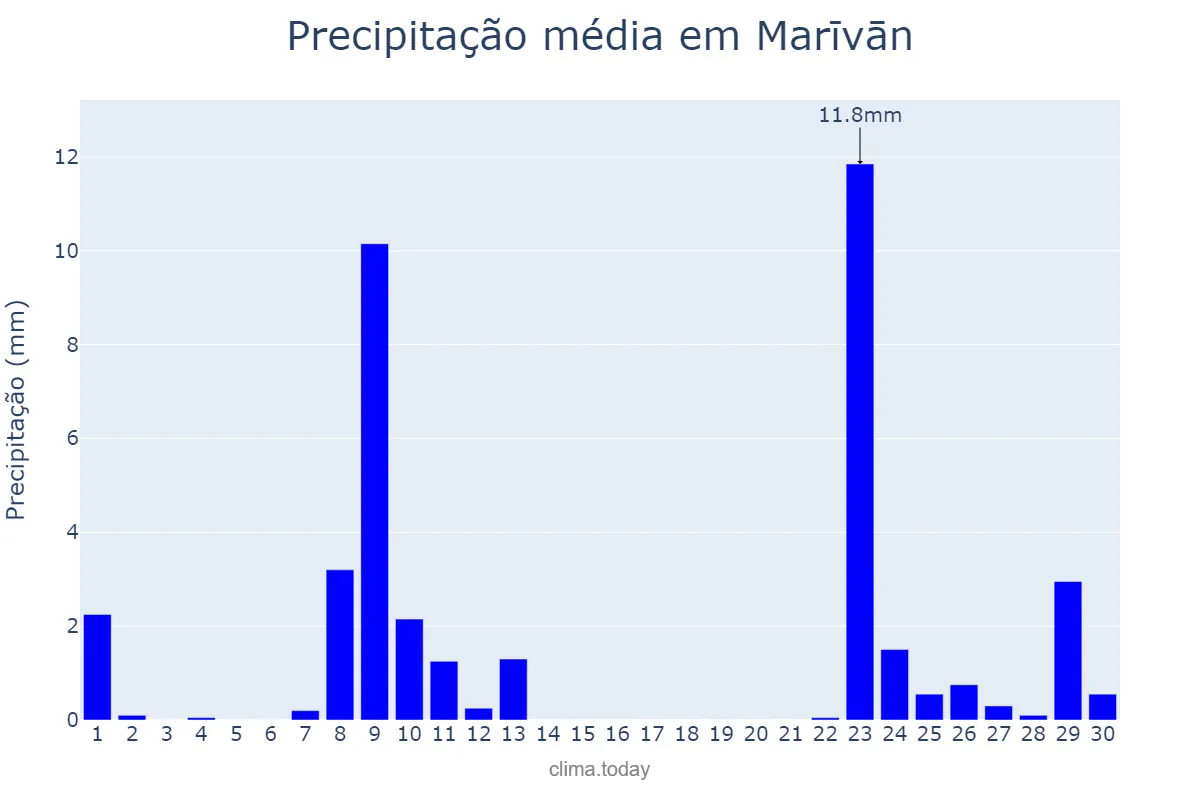 Precipitação em abril em Marīvān, Kordestān, IR