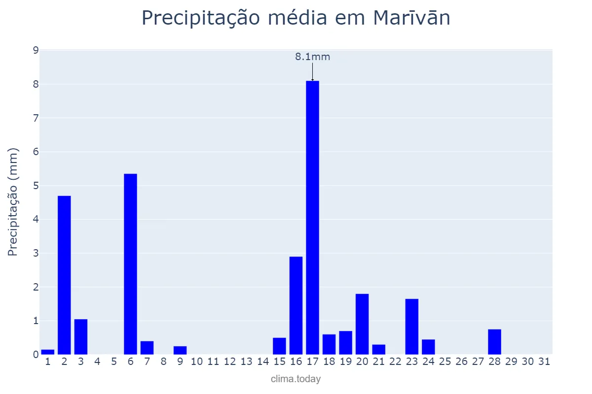 Precipitação em dezembro em Marīvān, Kordestān, IR