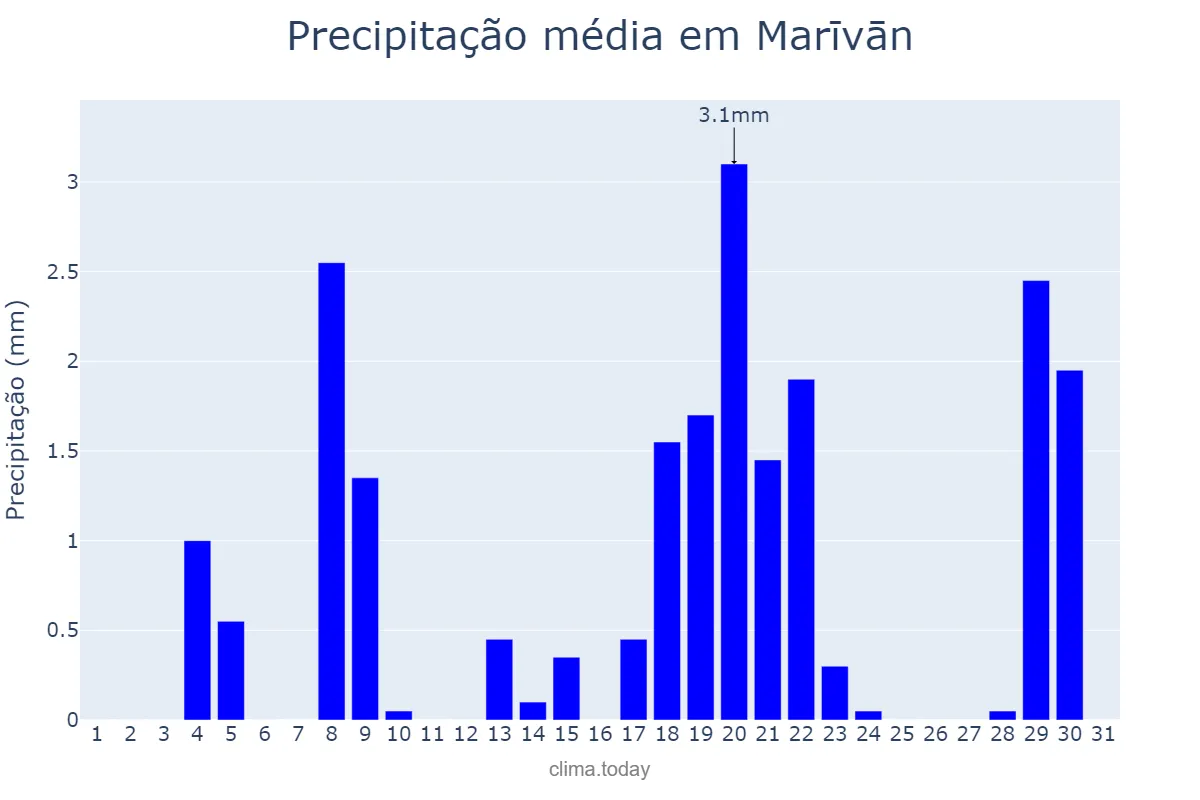 Precipitação em janeiro em Marīvān, Kordestān, IR