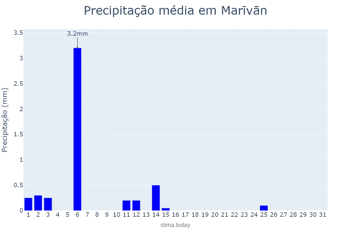 Precipitação em maio em Marīvān, Kordestān, IR