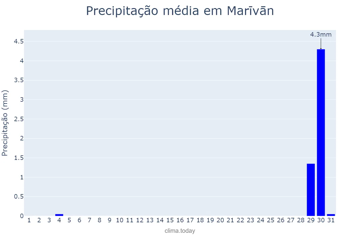 Precipitação em outubro em Marīvān, Kordestān, IR