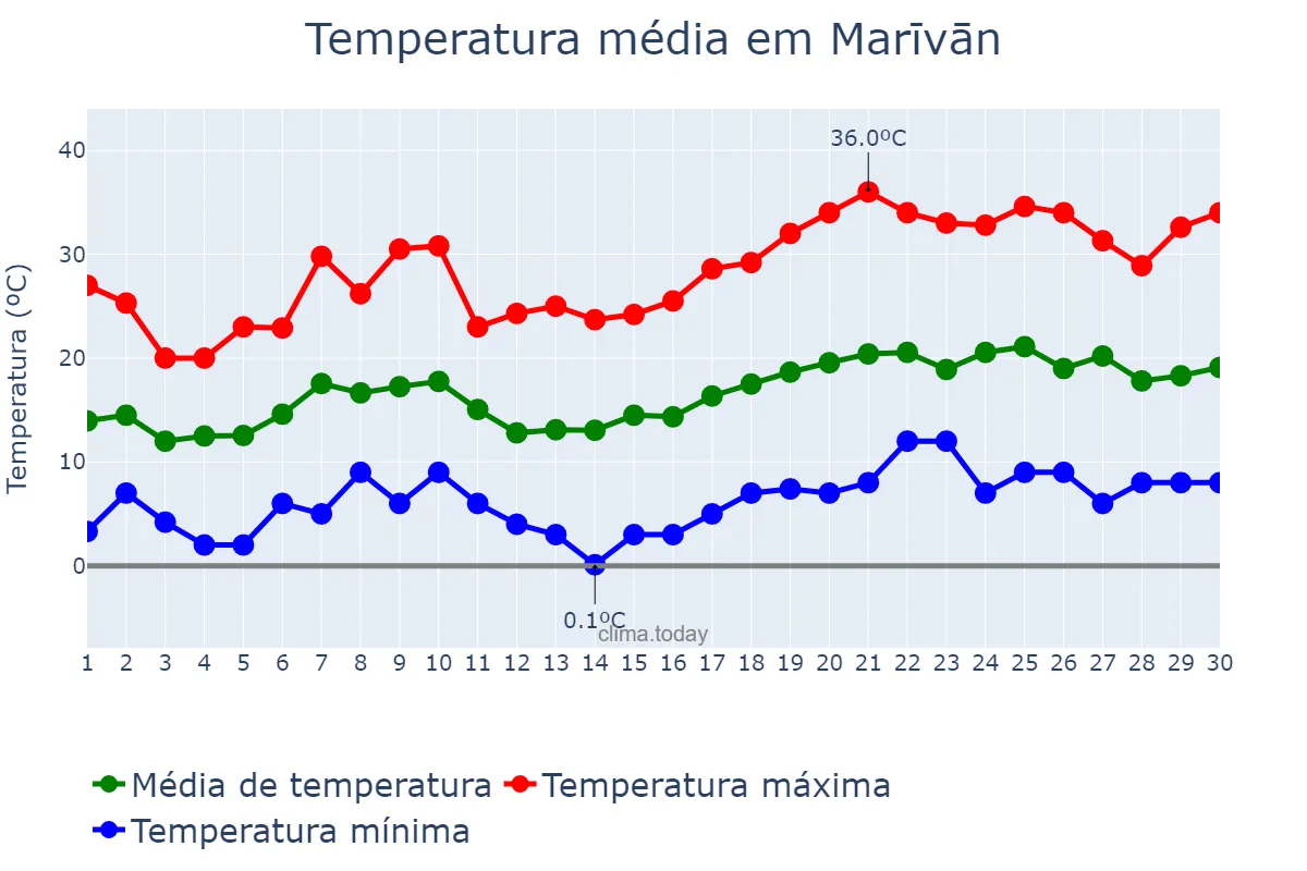 Temperatura em abril em Marīvān, Kordestān, IR