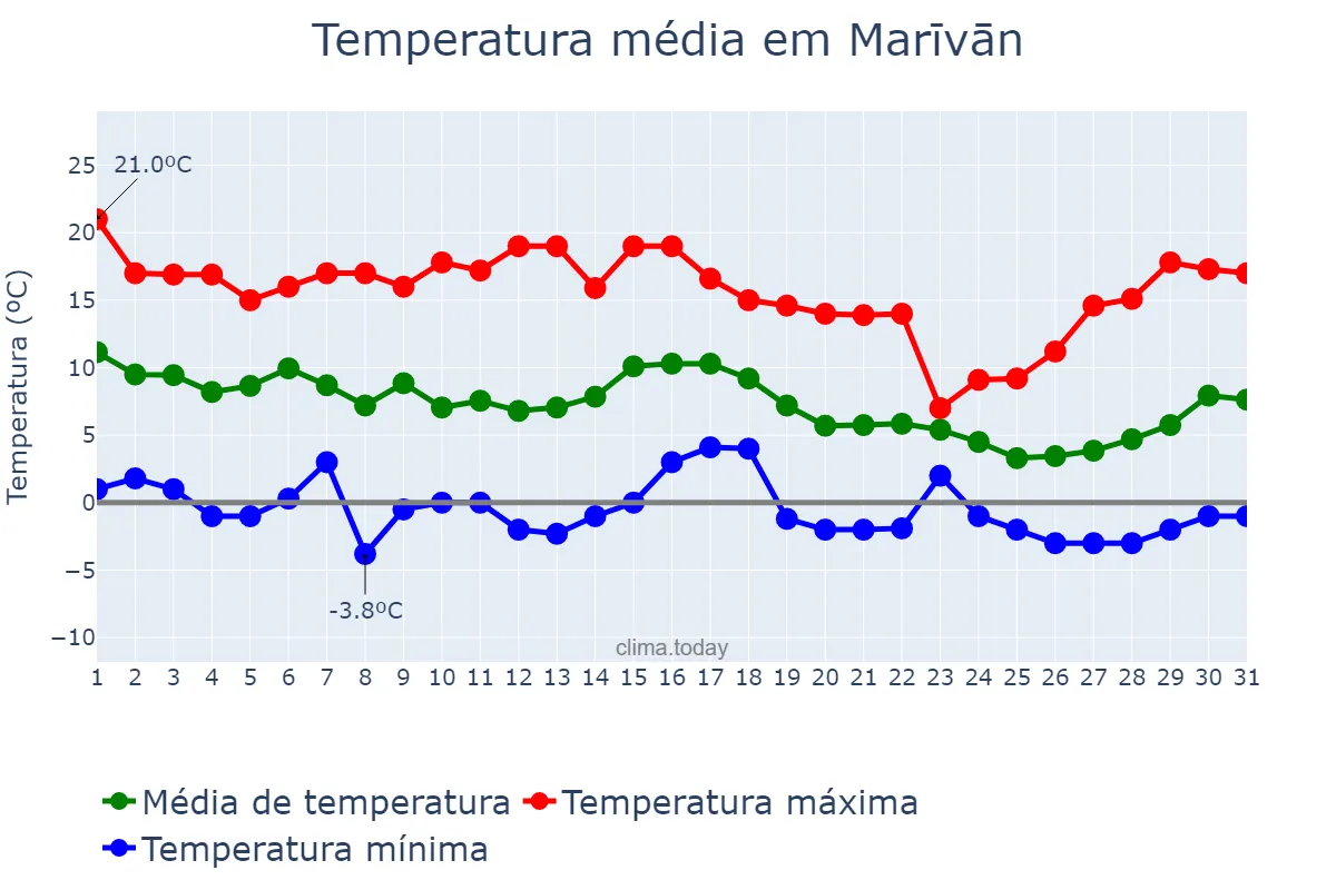 Temperatura em dezembro em Marīvān, Kordestān, IR
