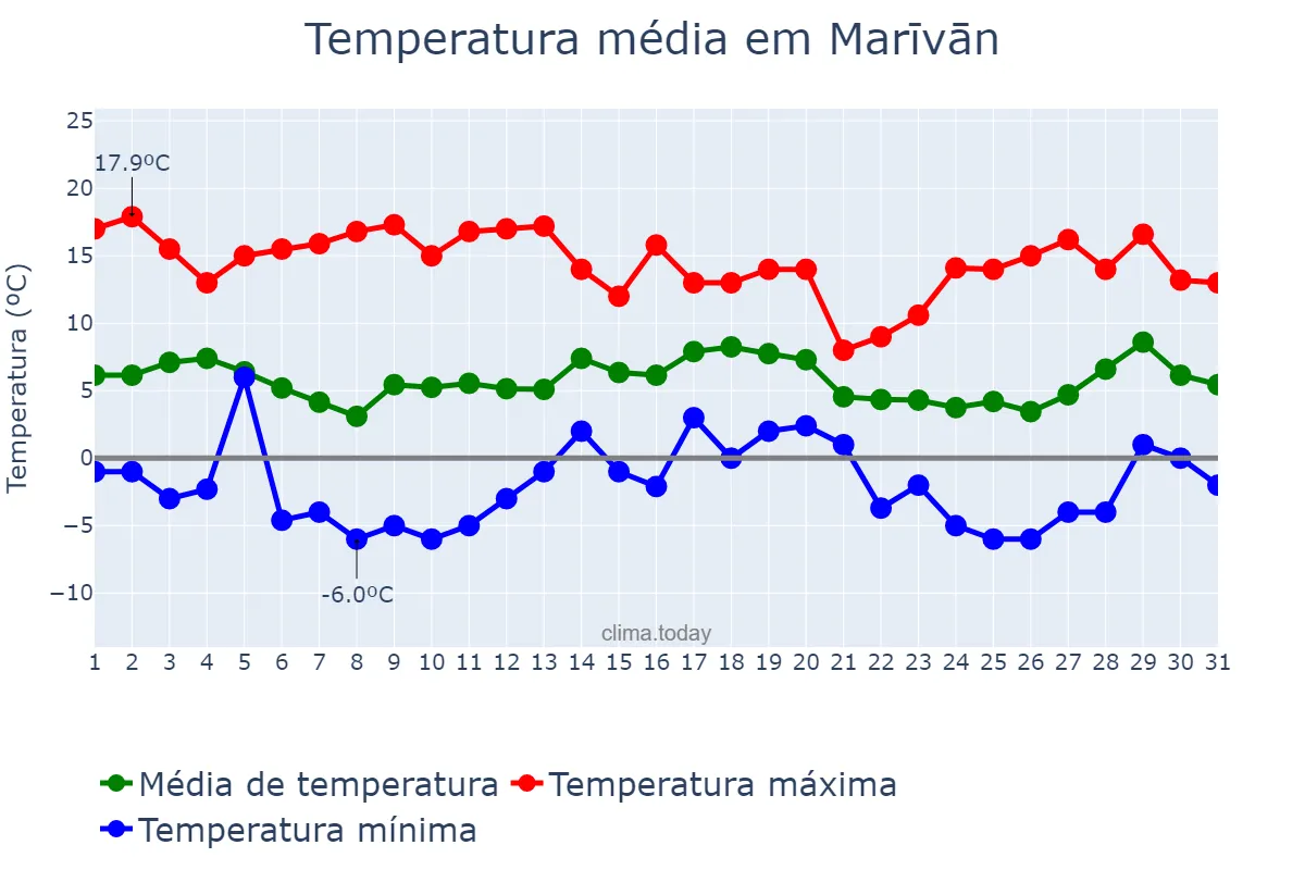 Temperatura em janeiro em Marīvān, Kordestān, IR