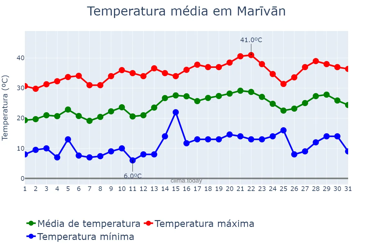 Temperatura em maio em Marīvān, Kordestān, IR