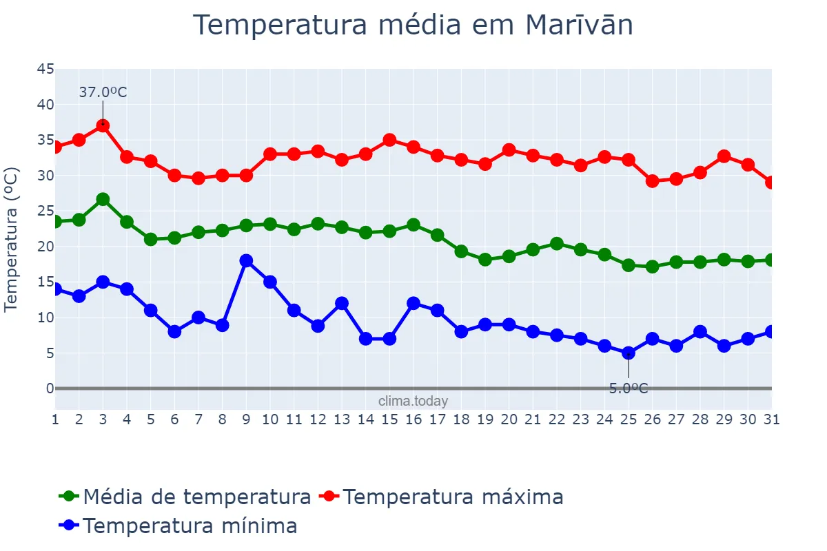 Temperatura em outubro em Marīvān, Kordestān, IR