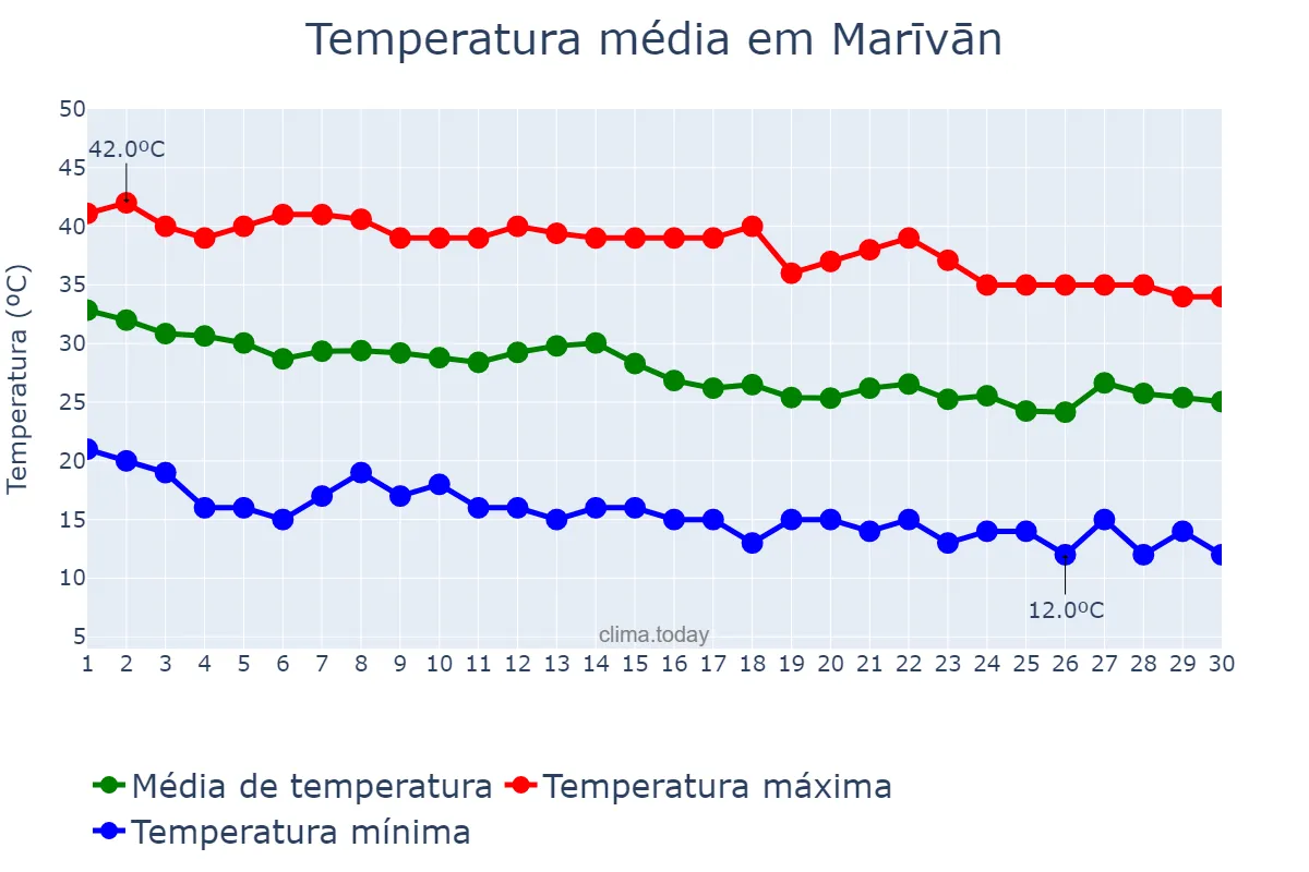 Temperatura em setembro em Marīvān, Kordestān, IR